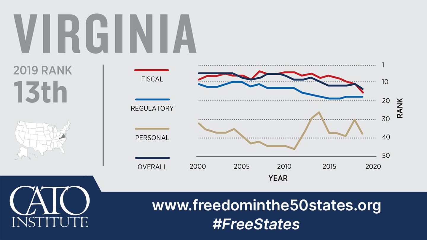 Freedom In The 50 States 2021 Virginia Overall Freedom Cato Institute