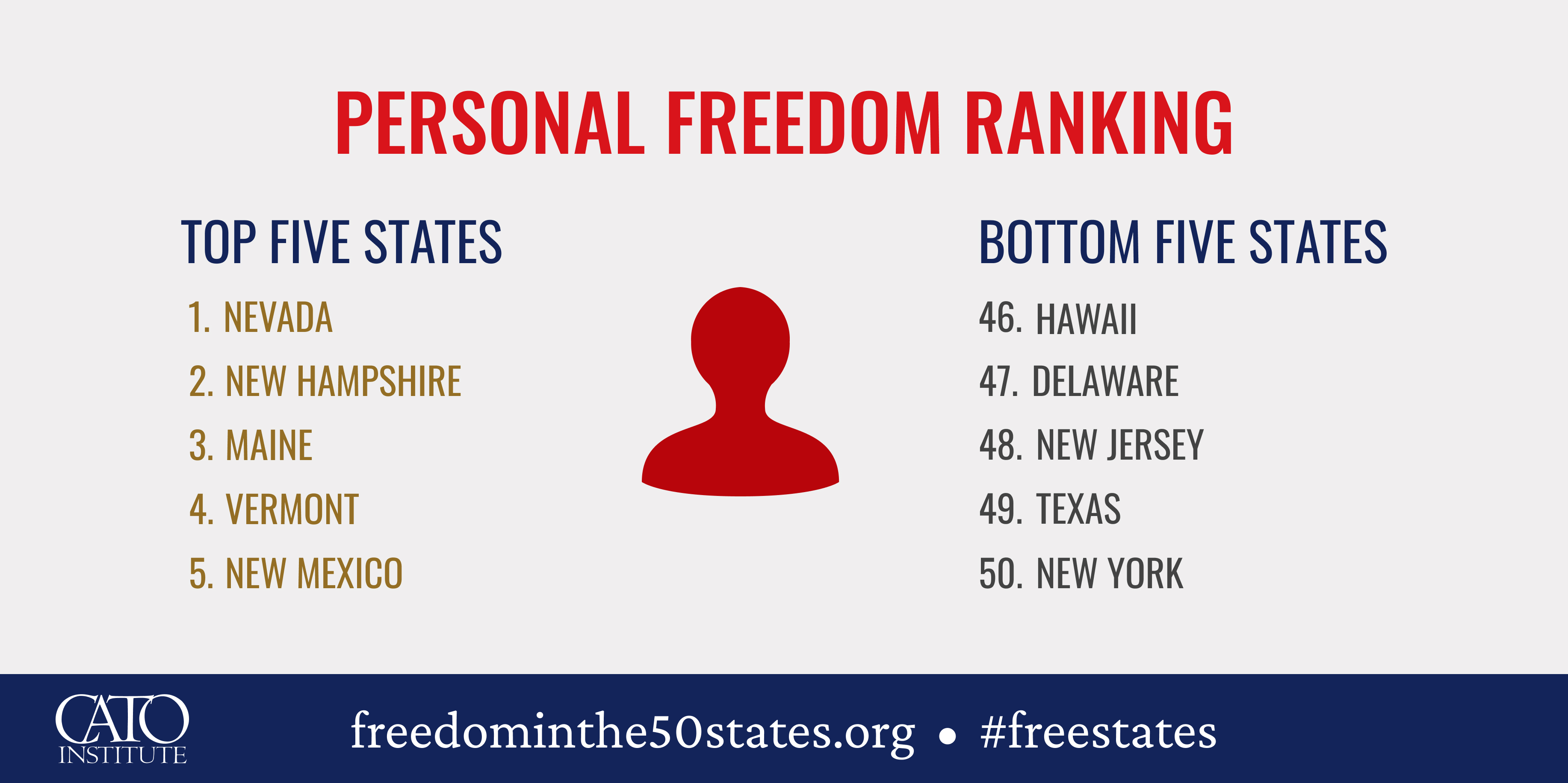 Freedom in the 50 States 2021 Personal Freedom Cato Institute